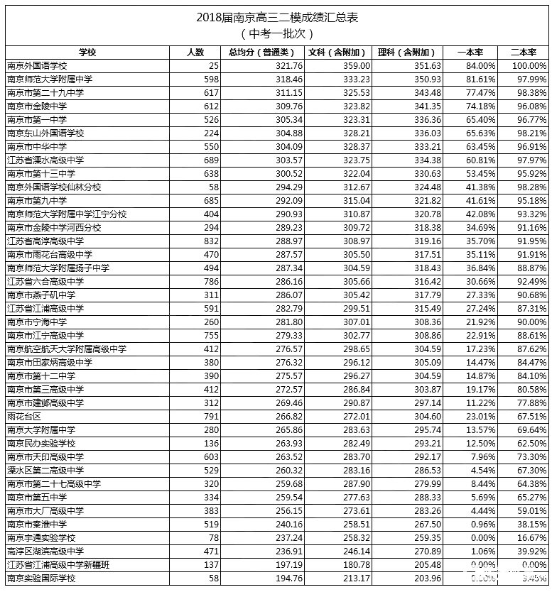 南京市2018高三年级二模考试（文理科）本一、本二模拟分数线