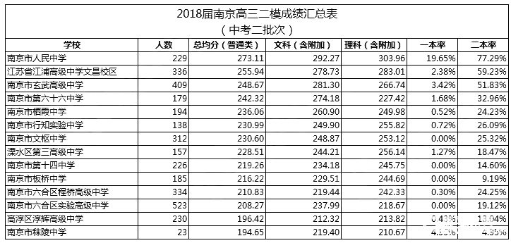 南京市2018高三年级二模考试（文理科）本一、本二模拟分数线
