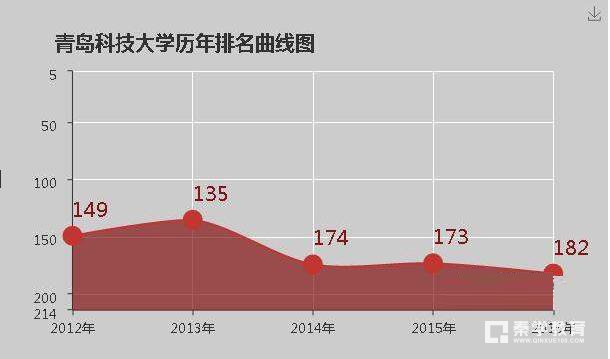 青岛科技大学是几本?青岛科技大学的大学排名是多少？