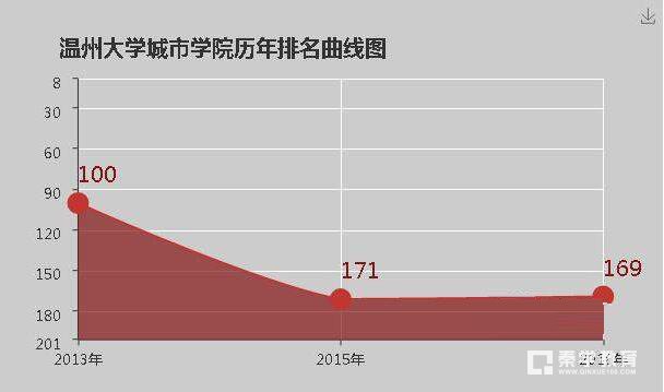 温州大学城市学院是几本？温州大学城市学院的大学排名是多少？