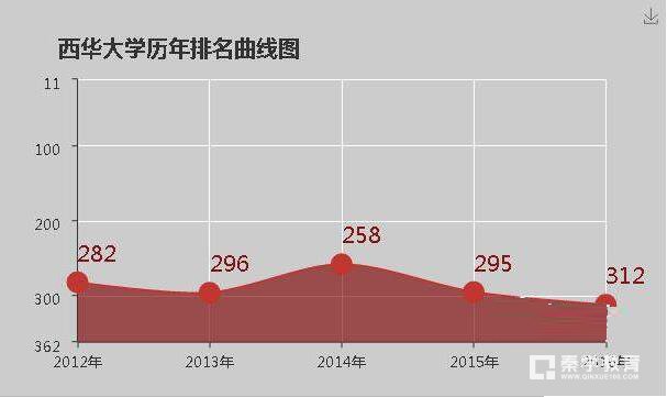 西华大学是几本?西华大学的大学排名是多少？