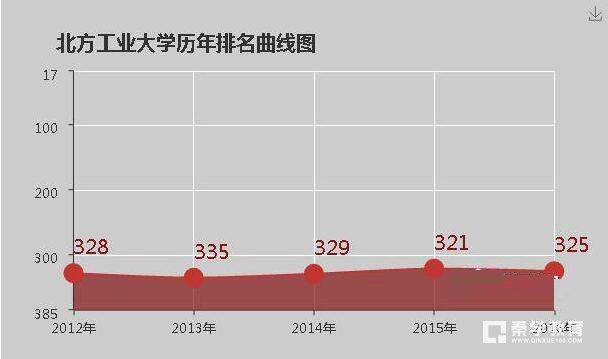北方工业大学是几本?北方工业大学大学排名是多少？