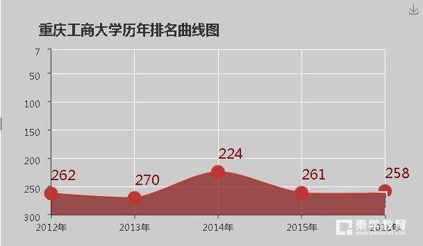 重庆工商大学是几本？重庆工商大学大学排名是多少？