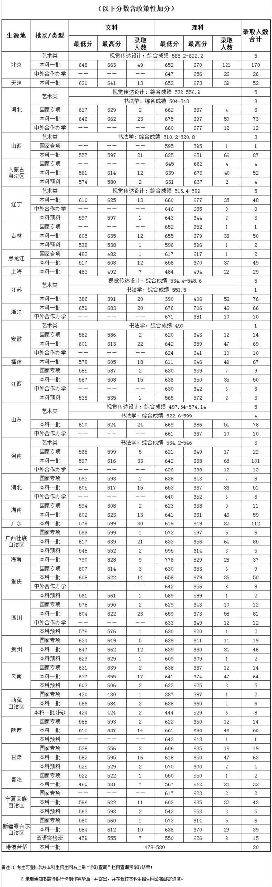 2016年,2017年梦想大学财经各省市高考录取分数线分享的作文中央高中关于图片