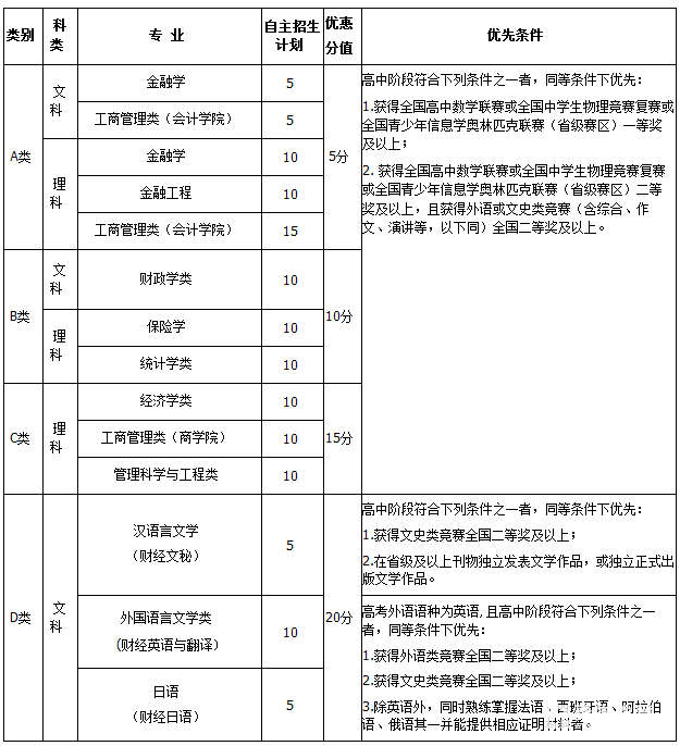 2018年中央财经大学自主招生简章分享!另附报名入口!