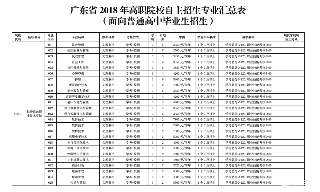 广东省2018年高职院校自主招生专业汇总表:来