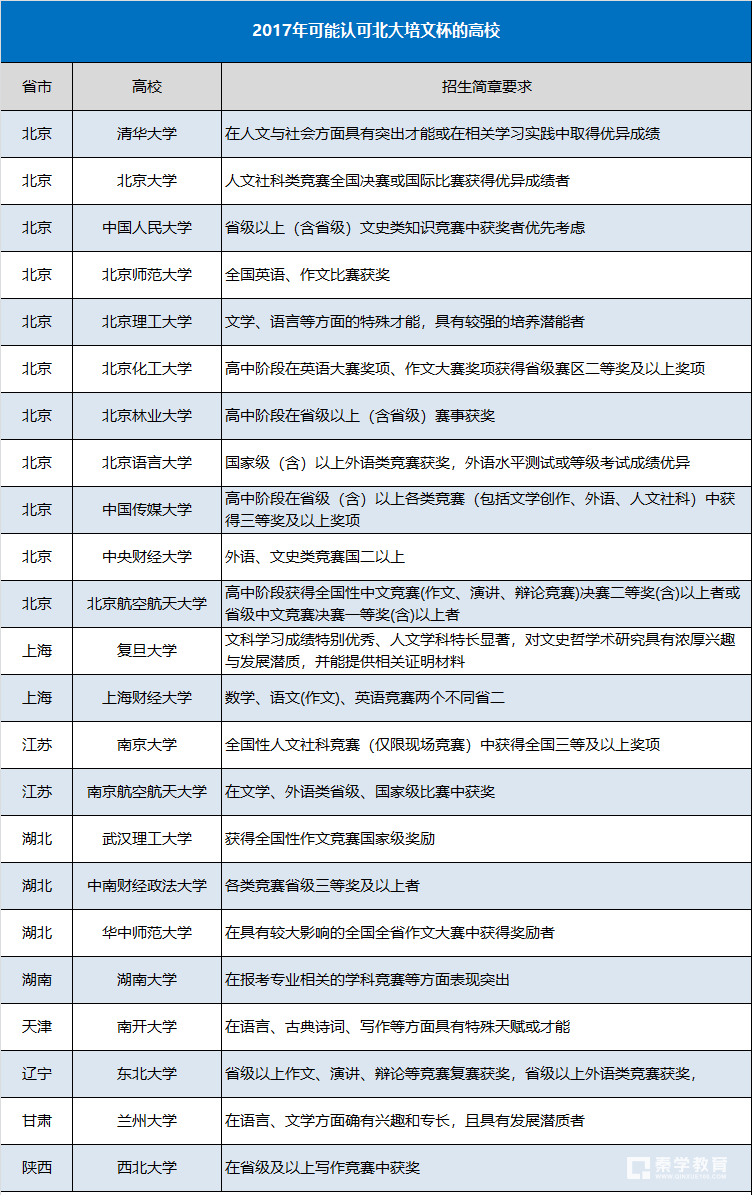 2018年获得北大培文杯奖项能报考哪些高校的