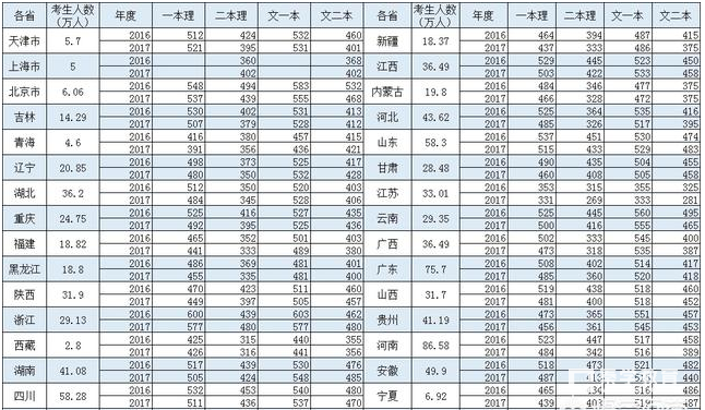 2018年本科录取分数线会是多少?多少分才能报