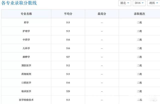 医学二本大学排名_二本大学排名及分数线(2)