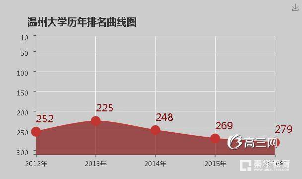 温州大学是几本?温州大学的大学排名是多少？