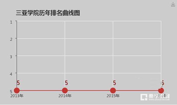三亚学院是几本？三亚学院的大学排名是多少？