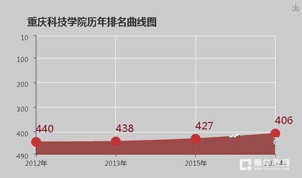 重庆科技学院是几本？重庆科技学院的大学排名是多少？