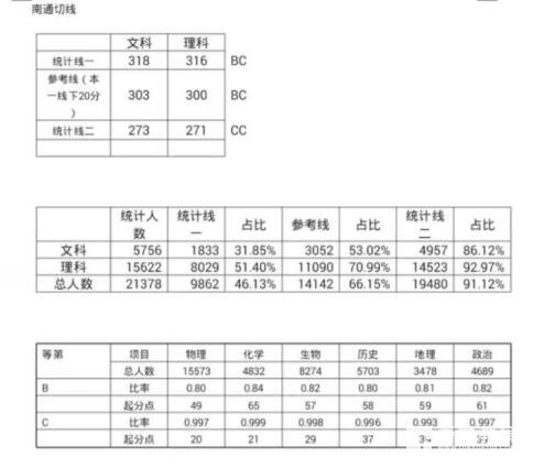 2018南通二模切分线是多少？2018南通二模切分线整理