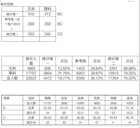 2018徐州二模文科(本一本二)、理科(本一本二)切分线