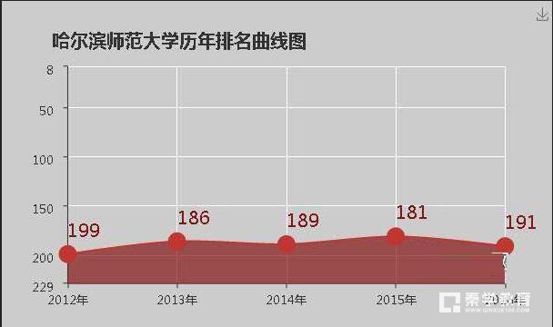 哈尔滨师范大学是几本？哈尔滨师范大学的大学排名怎么样？