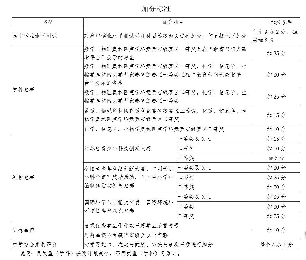 江苏大学2018年综合评价录取招生【官方】简章：阳光高考报名入口