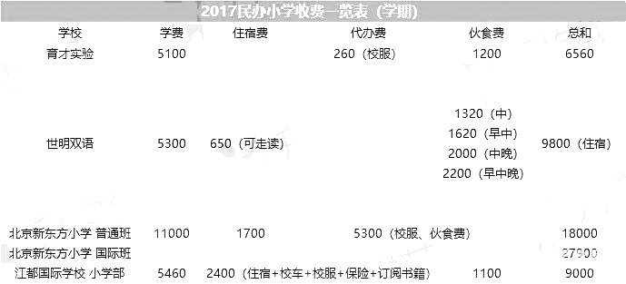 2018扬州各中小学的收费标准公布，公办学校继续三免