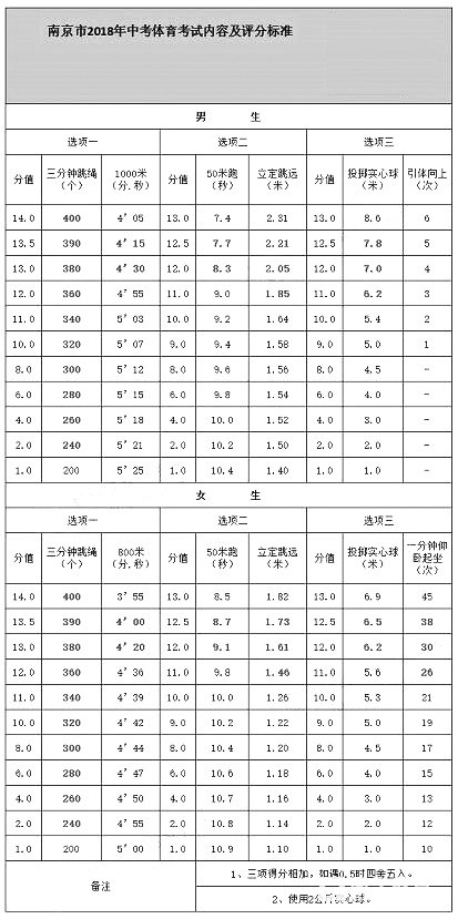 2018南京中考体育考试时间和考场安排确定,附