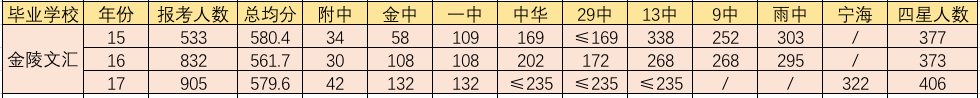 2018金陵汇文学校招生安排      2018金陵汇文学校报名时间和流程