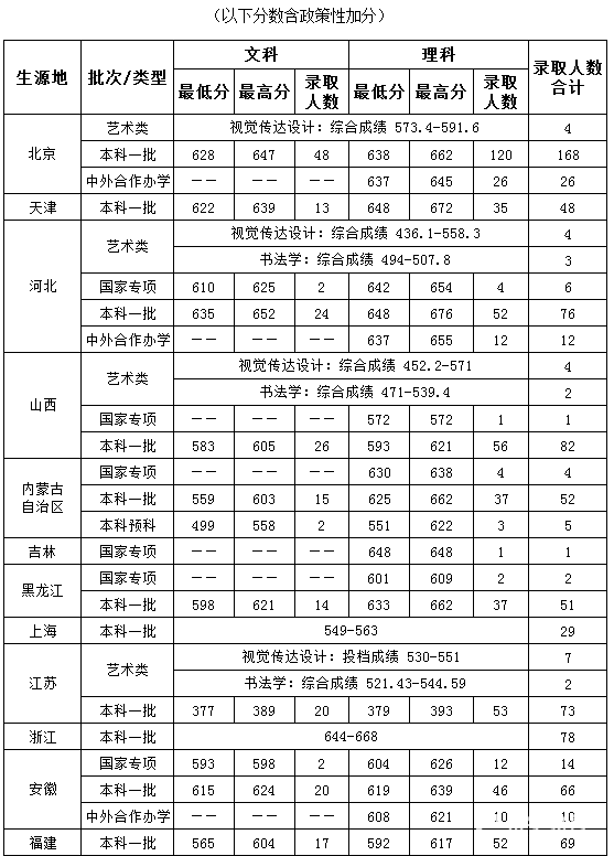 中央财经大学2017各省录取分数线 中央财经2016、2017录取分数线汇总