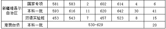 中央财经大学2017各省录取分数线 中央财经2016、2017录取分数线汇总