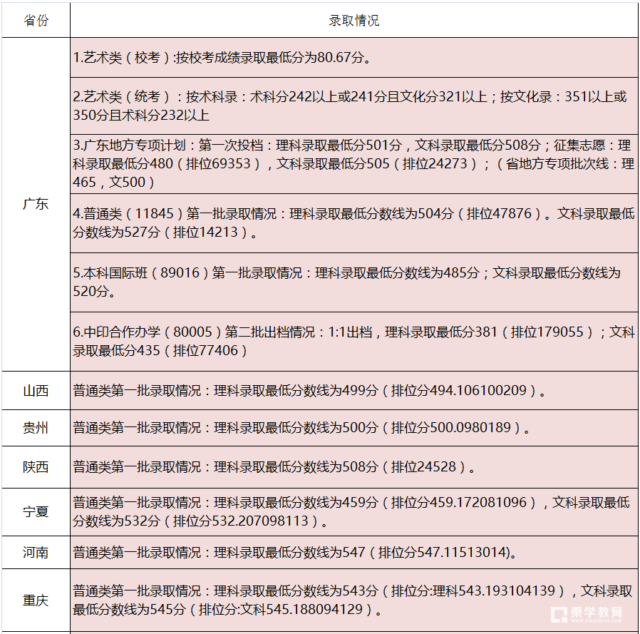 2017广东工业大学各省录取分数线  2016年广东工业大学文理科分数线