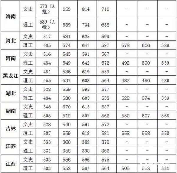 中国人民公安大学2017年、2016年高考录取分数线汇总