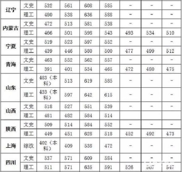 中国人民公安大学2017年、2016年高考录取分数线汇总