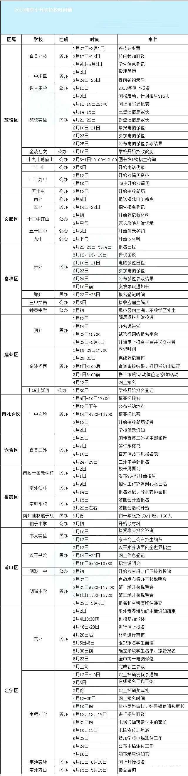 2018南京各初中小升初招生时间节点安排，都是家长关心的问题