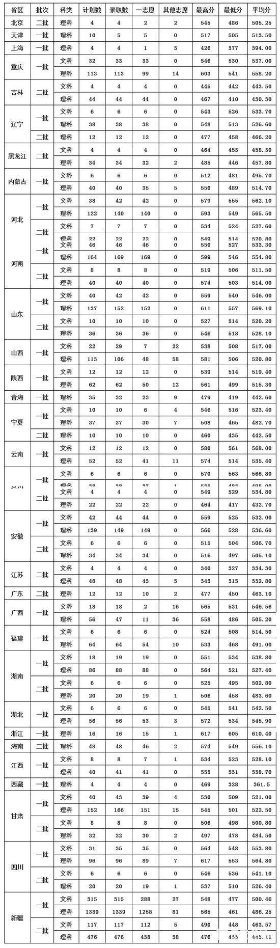 石河子大学2017年录取分数线是多少？石河子大学历年分数线汇总