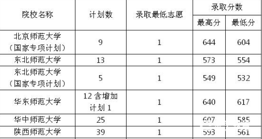 哪些院校招收免费师范生？免费师范生录取分数线是多少？