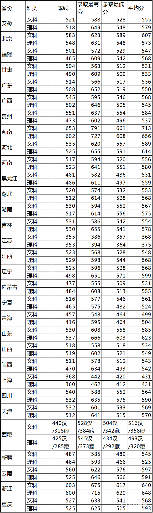 中国人民公安大学2017、2016年各省高考录取分数线汇总