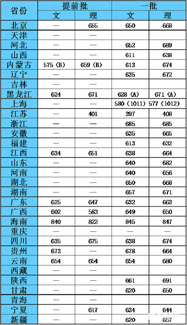 复旦大学2017、2016年录取分数线汇总，多少分才能上复旦？