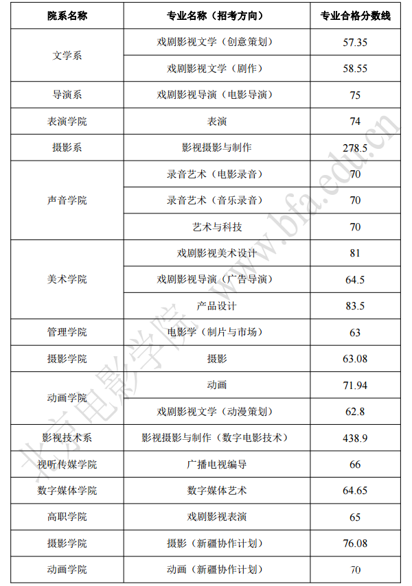 北京电影学院2017年本科各专业合格线,文化课录取分数