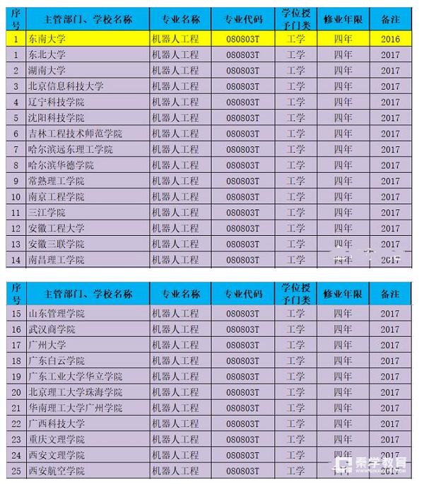 目前开设机器人工程的大学有哪些呢?想学机器