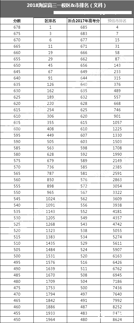 2018年北京市海淀区高三一模市排名(文科)