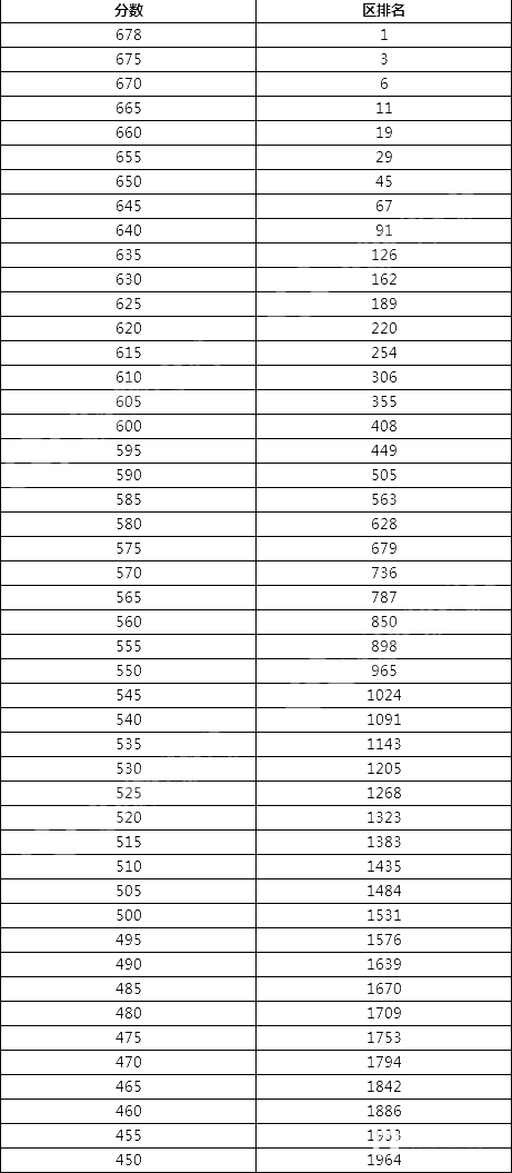 2018年北京市海淀区高三一模区排名(文科)
