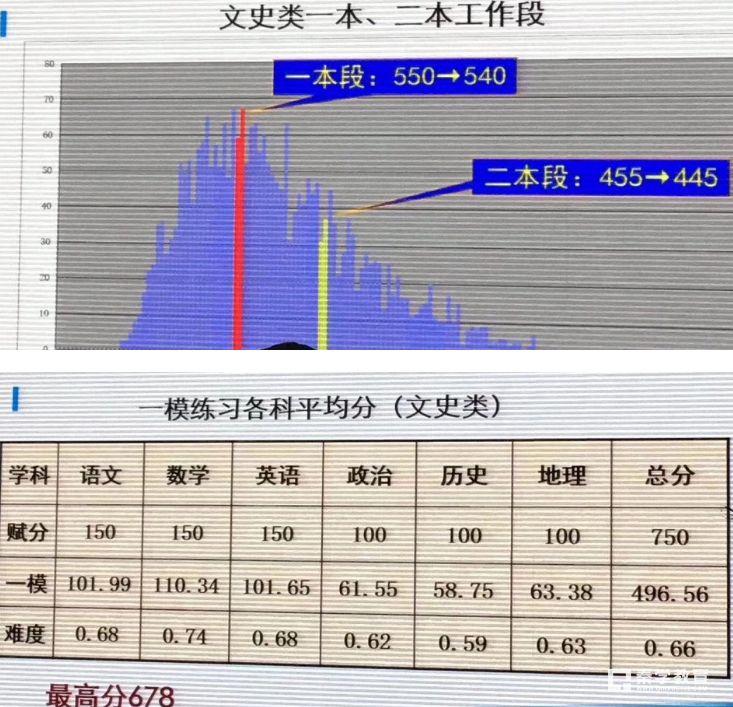 2018年北京市海淀区高三一模区排名(文科)