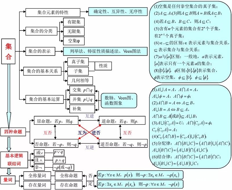 最全最新版高中数学思维导图免费下载，涵盖所有高中知识点框架!