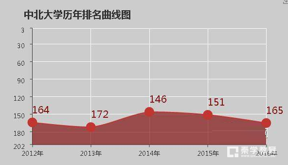 中北大学是几本学校?中北大学的大学排名是多少？