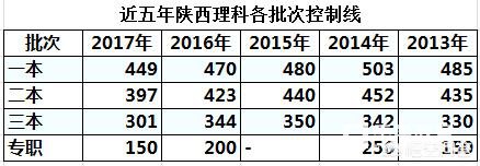 2018咸阳地区理科考生一模二模440分左右能上哪些学校？