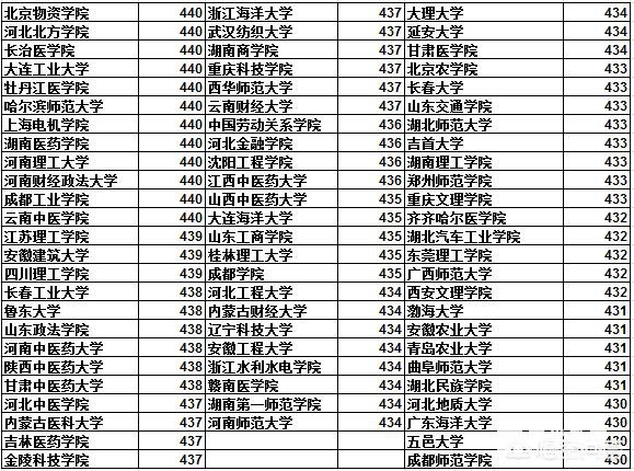2018咸阳地区理科考生一模二模440分左右能上哪些学校？