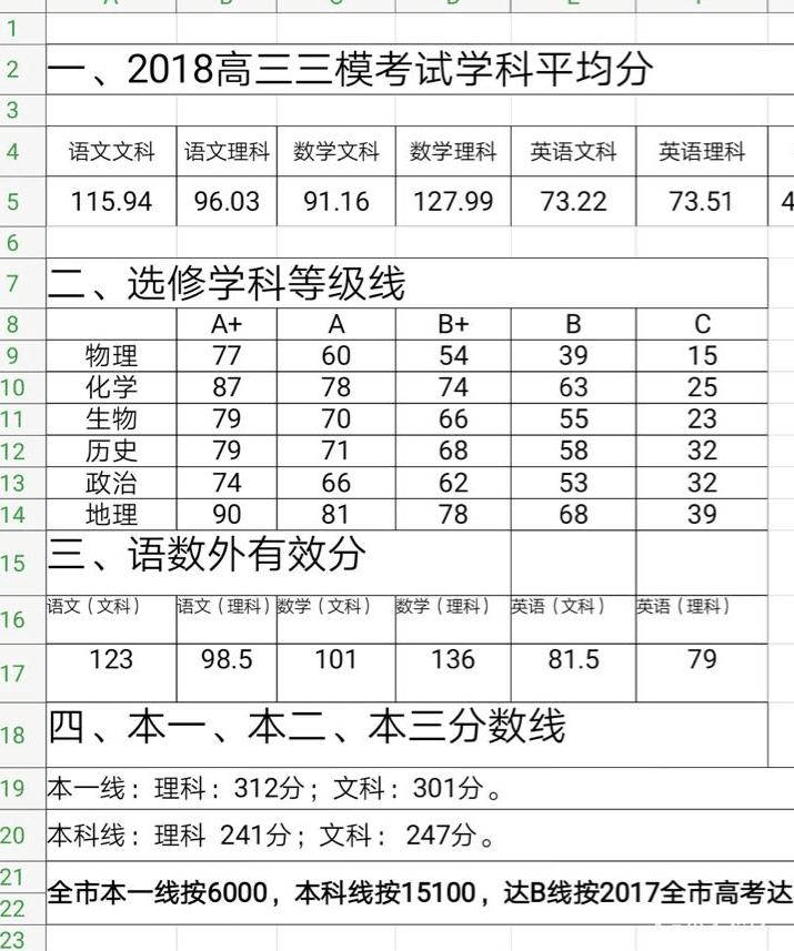 2018年江苏省（扬州、泰州、淮安等）七市联考本科分数线预测