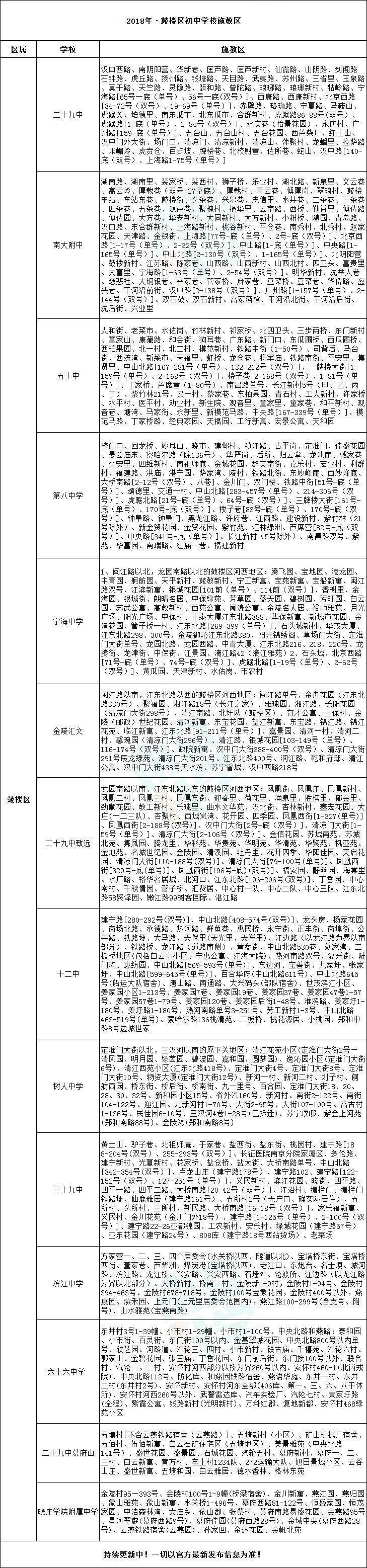 2018南京市鼓楼区14所初中最新施教区范围,你属于哪块？