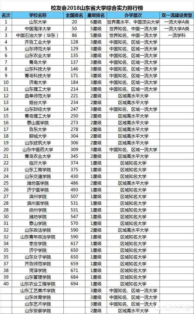 山东有哪些知名大学？有多少所双一流学校，哪一所最好？