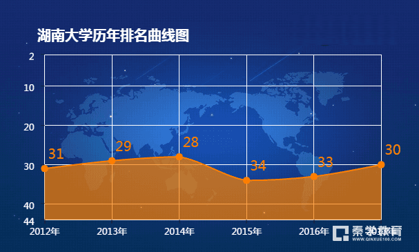 湖南大学全国排名是多少？湖南大学历年排名曲线图