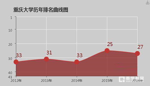 重庆大学怎么样？重庆大学好不好？关于重庆大学的评价