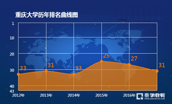 重庆大学在全国排多少名？重庆大学最新排名曲线图