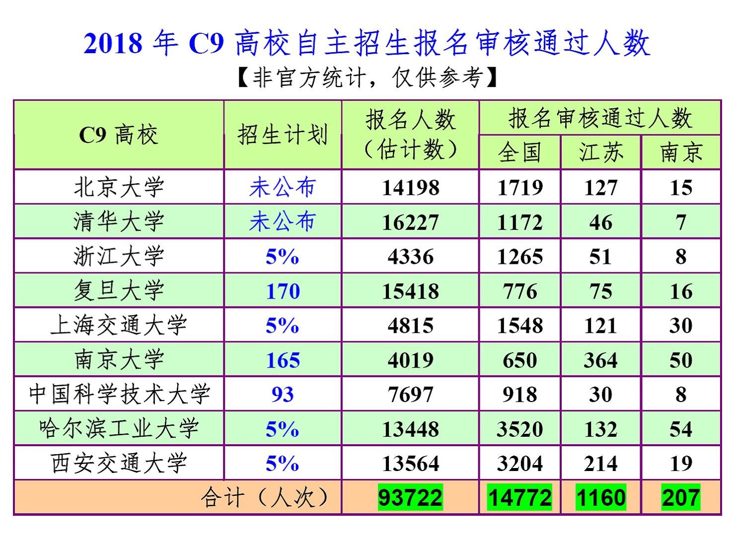 2018年C9高校自主招生报名审核通过人数江苏占多少？南京占多少？
