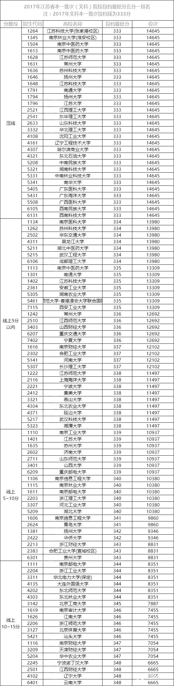 2017年江苏省本一批次（文科）院校投档最低分五分一排名，本一线333